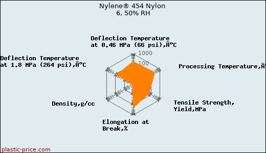 Nylene® 454 Nylon 6, 50% RH