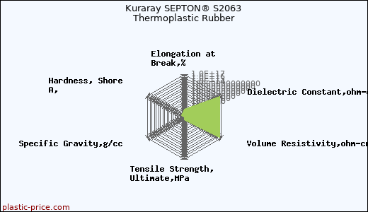 Kuraray SEPTON® S2063 Thermoplastic Rubber