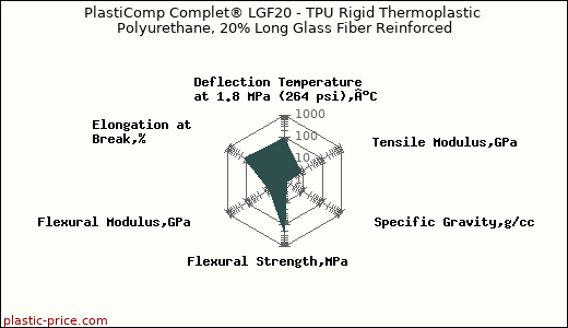 PlastiComp Complet® LGF20 - TPU Rigid Thermoplastic Polyurethane, 20% Long Glass Fiber Reinforced