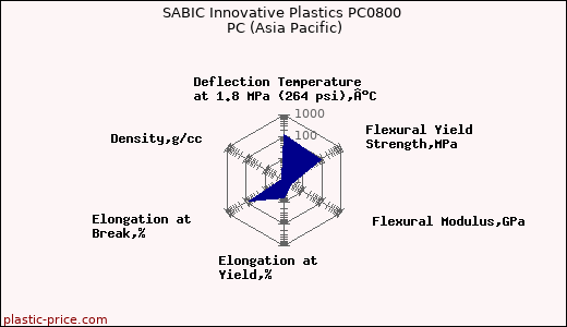 SABIC Innovative Plastics PC0800 PC (Asia Pacific)