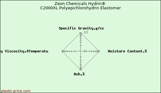 Zeon Chemicals Hydrin® C2000XL Polyepichlorohydrin Elastomer