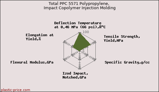 Total PPC 5571 Polypropylene, Impact Copolymer Injection Molding
