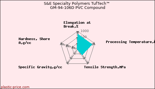 S&E Specialty Polymers TufTech™ GM-94-106D PVC Compound