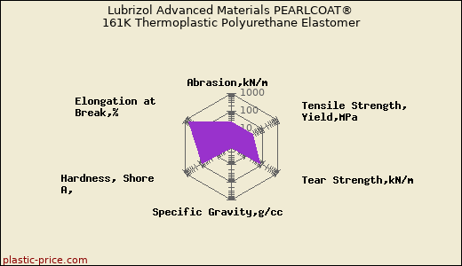 Lubrizol Advanced Materials PEARLCOAT® 161K Thermoplastic Polyurethane Elastomer