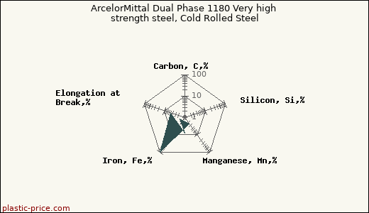 ArcelorMittal Dual Phase 1180 Very high strength steel, Cold Rolled Steel