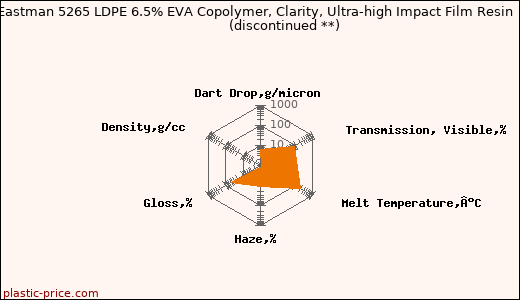 Eastman 5265 LDPE 6.5% EVA Copolymer, Clarity, Ultra-high Impact Film Resin               (discontinued **)