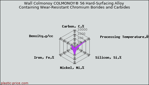 Wall Colmonoy COLMONOY® 56 Hard-Surfacing Alloy Containing Wear-Resistant Chromium Borides and Carbides