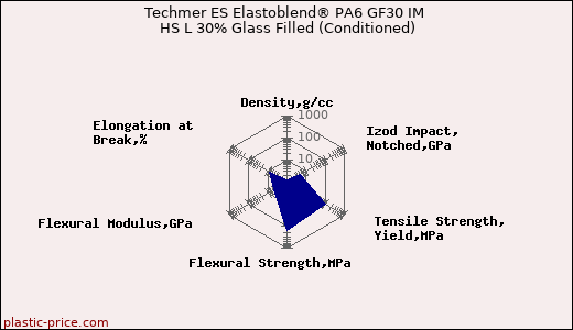 Techmer ES Elastoblend® PA6 GF30 IM HS L 30% Glass Filled (Conditioned)