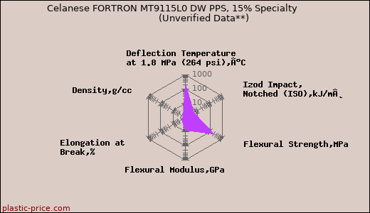 Celanese FORTRON MT9115L0 DW PPS, 15% Specialty                      (Unverified Data**)