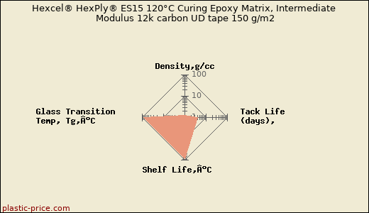 Hexcel® HexPly® ES15 120°C Curing Epoxy Matrix, Intermediate Modulus 12k carbon UD tape 150 g/m2