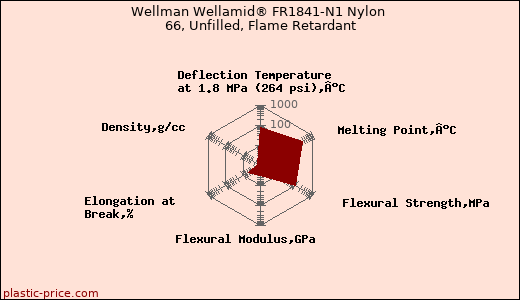 Wellman Wellamid® FR1841-N1 Nylon 66, Unfilled, Flame Retardant