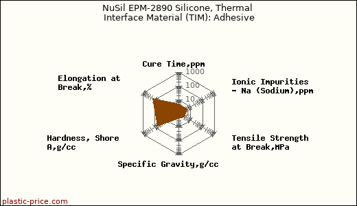 NuSil EPM-2890 Silicone, Thermal Interface Material (TIM): Adhesive