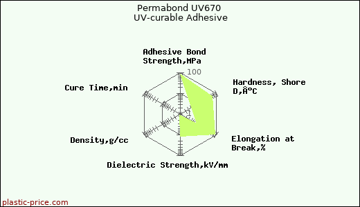 Permabond UV670 UV-curable Adhesive
