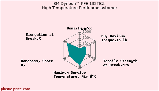 3M Dyneon™ PFE 132TBZ High Temperature Perfluoroelastomer
