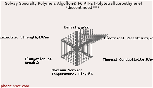 Solvay Specialty Polymers Algoflon® F6 PTFE (Polytetrafluoroethylene)               (discontinued **)