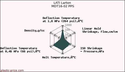 LATI Larton MDT16-02 PPS