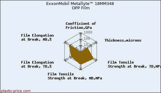 ExxonMobil Metallyte™ 18MM348 OPP Film