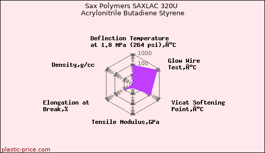Sax Polymers SAXLAC 320U Acrylonitrile Butadiene Styrene
