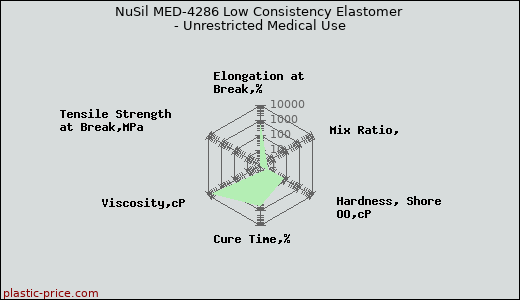 NuSil MED-4286 Low Consistency Elastomer - Unrestricted Medical Use