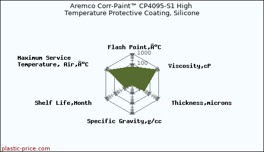 Aremco Corr-Paint™ CP4095-S1 High Temperature Protective Coating, Silicone