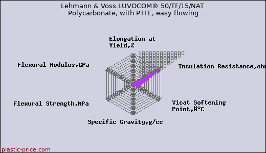 Lehmann & Voss LUVOCOM® 50/TF/15/NAT Polycarbonate, with PTFE, easy flowing