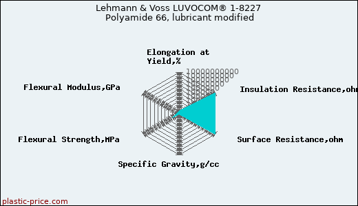Lehmann & Voss LUVOCOM® 1-8227 Polyamide 66, lubricant modified