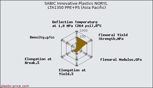 SABIC Innovative Plastics NORYL LTA1350 PPE+PS (Asia Pacific)