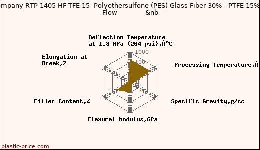 RTP Company RTP 1405 HF TFE 15  Polyethersulfone (PES) Glass Fiber 30% - PTFE 15% - High Flow              &nb