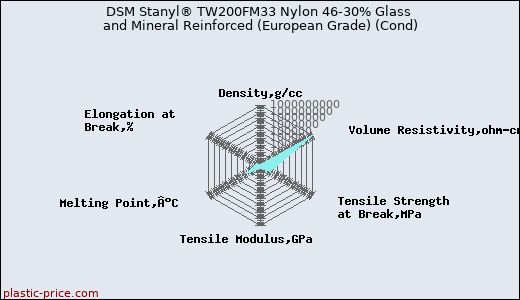 DSM Stanyl® TW200FM33 Nylon 46-30% Glass and Mineral Reinforced (European Grade) (Cond)