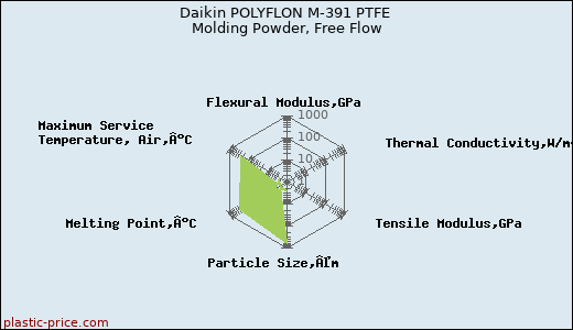 Daikin POLYFLON M-391 PTFE Molding Powder, Free Flow