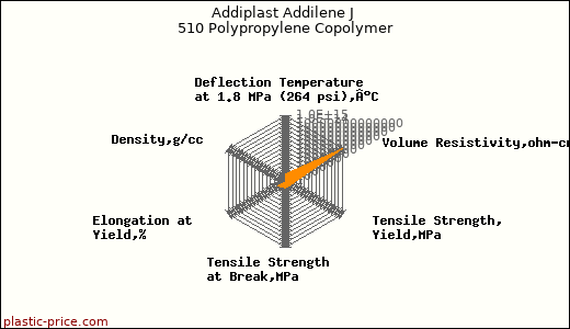 Addiplast Addilene J 510 Polypropylene Copolymer
