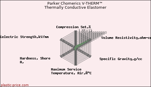Parker Chomerics V-THERM™ Thermally Conductive Elastomer