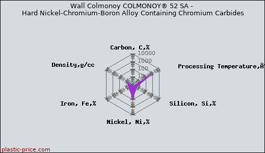 Wall Colmonoy COLMONOY® 52 SA - Hard Nickel-Chromium-Boron Alloy Containing Chromium Carbides