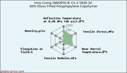 Inno-Comp INNOPOL® CS 2-5830 SA 30% Glass Filled Polypropylene Copolymer