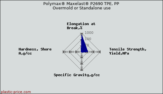 Polymax® Maxelast® P2690 TPE, PP Overmold or Standalone use