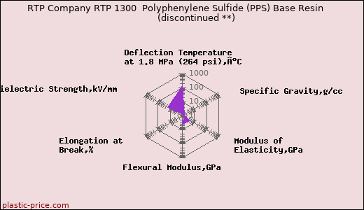 RTP Company RTP 1300  Polyphenylene Sulfide (PPS) Base Resin               (discontinued **)