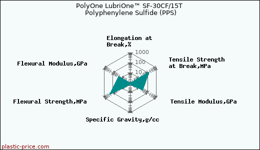 PolyOne LubriOne™ SF-30CF/15T Polyphenylene Sulfide (PPS)