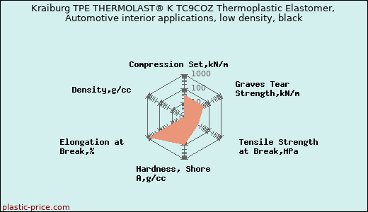 Kraiburg TPE THERMOLAST® K TC9COZ Thermoplastic Elastomer, Automotive interior applications, low density, black