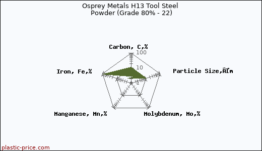 Osprey Metals H13 Tool Steel Powder (Grade 80% - 22)