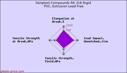 Fainplast Compounds RK 316 Rigid PVC, Extrusion Lead Free