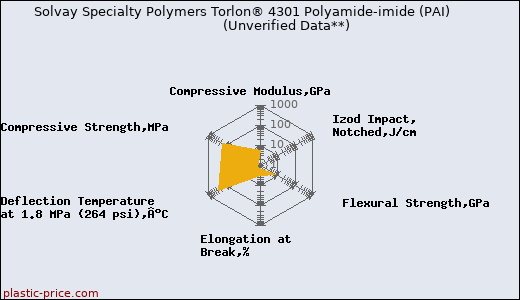 Solvay Specialty Polymers Torlon® 4301 Polyamide-imide (PAI)                      (Unverified Data**)