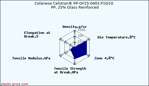 Celanese Celstran® PP-GF25-0403 P10/10 PP, 25% Glass Reinforced