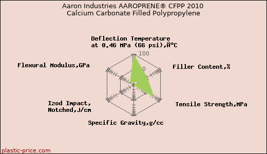 Aaron Industries AAROPRENE® CFPP 2010 Calcium Carbonate Filled Polypropylene