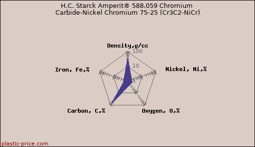 H.C. Starck Amperit® 588.059 Chromium Carbide-Nickel Chromium 75-25 (Cr3C2-NiCr)