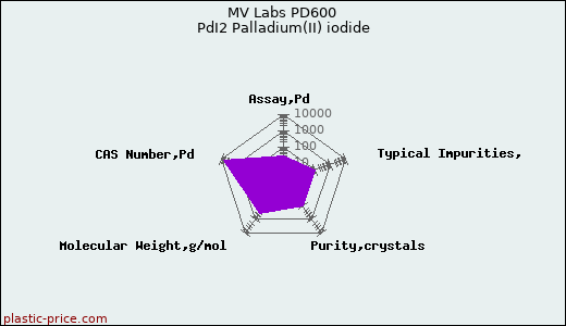MV Labs PD600 PdI2 Palladium(II) iodide