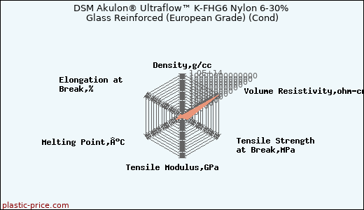 DSM Akulon® Ultraflow™ K-FHG6 Nylon 6-30% Glass Reinforced (European Grade) (Cond)