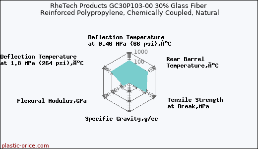 RheTech Products GC30P103-00 30% Glass Fiber Reinforced Polypropylene, Chemically Coupled, Natural