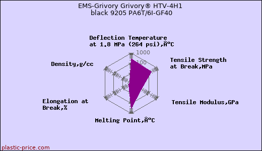 EMS-Grivory Grivory® HTV-4H1 black 9205 PA6T/6I-GF40