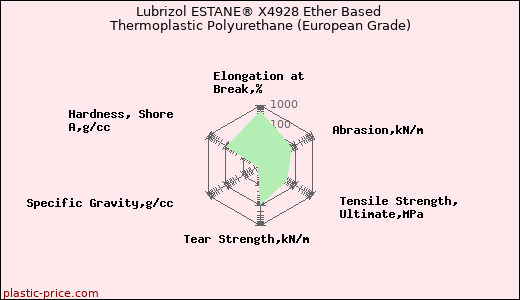 Lubrizol ESTANE® X4928 Ether Based Thermoplastic Polyurethane (European Grade)