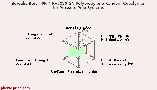 Borealis Beta-PPR™ RA7050-GN Polypropylene-Random-Copolymer for Pressure Pipe Systems